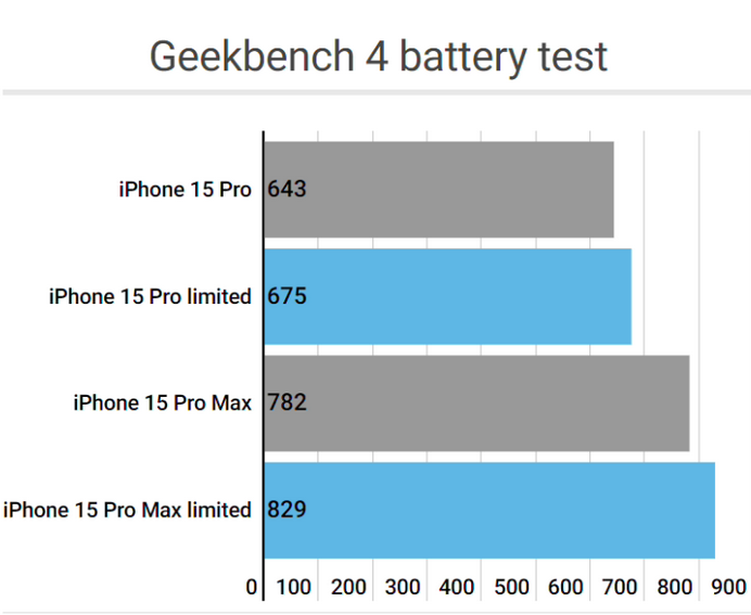 兴平apple维修站iPhone15Pro的ProMotion高刷功能耗电吗