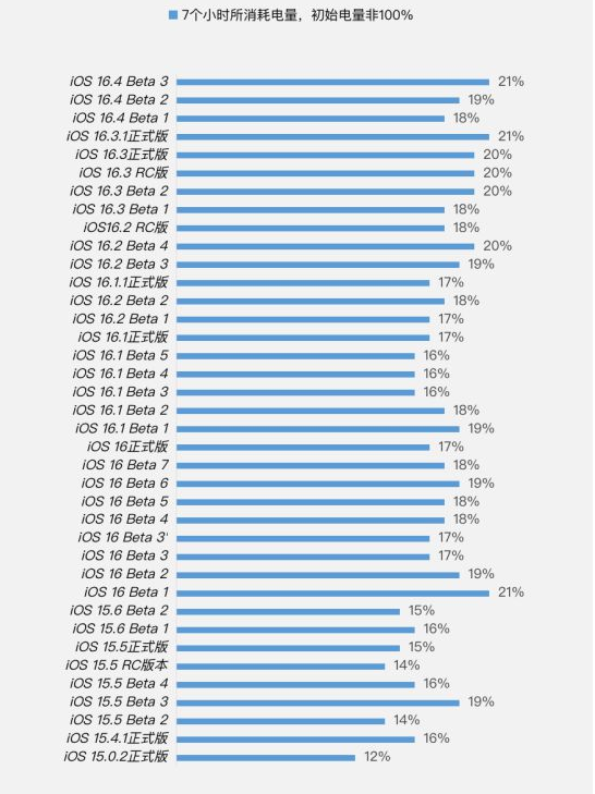 兴平苹果手机维修分享iOS 16.4 Beta 3续航跑分等测试结果汇总 