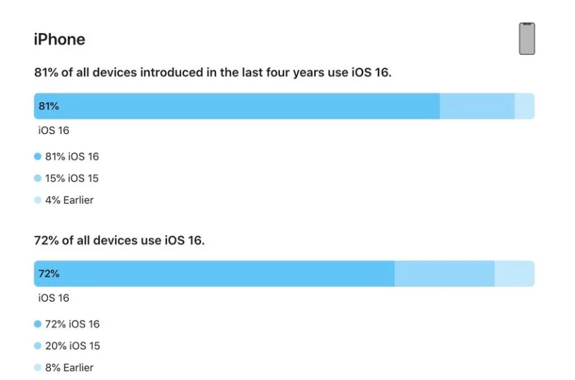 兴平苹果手机维修分享iOS 16 / iPadOS 16 安装率 