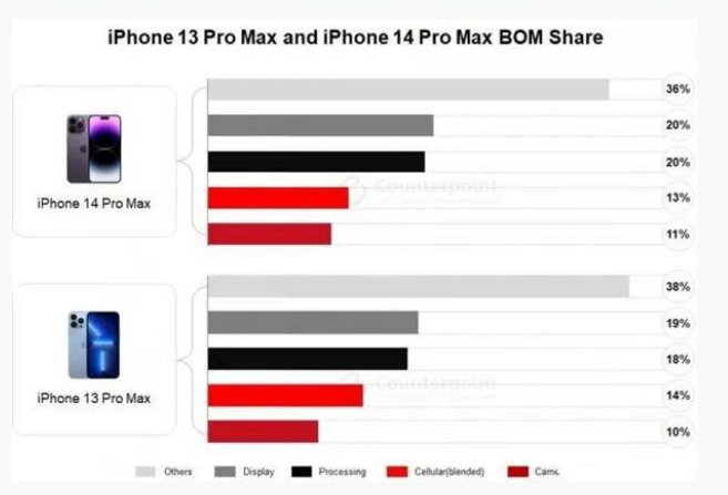 兴平苹果手机维修分享iPhone 14 Pro的成本和利润 