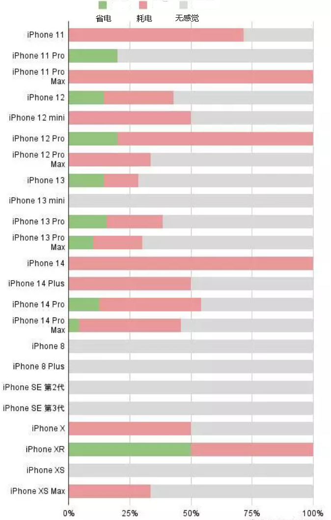 兴平苹果手机维修分享iOS16.2太耗电怎么办？iOS16.2续航不好可以降级吗？ 