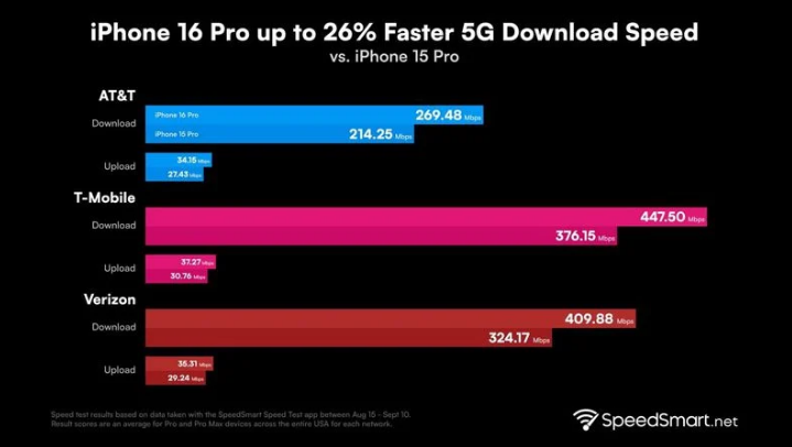 兴平苹果手机维修分享iPhone 16 Pro 系列的 5G 速度 