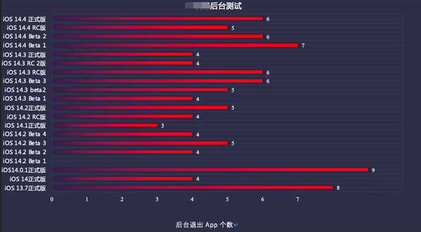 兴平苹果手机维修分享iOS14.5beta1续航怎么样 