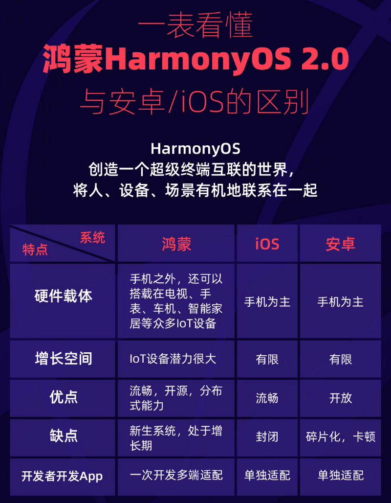 兴平苹果手机维修分享华为鸿蒙 OS 与安卓以及 iOS 都有什么区别 